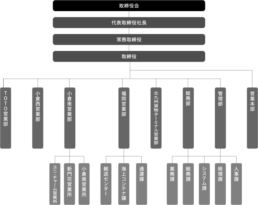 組織図