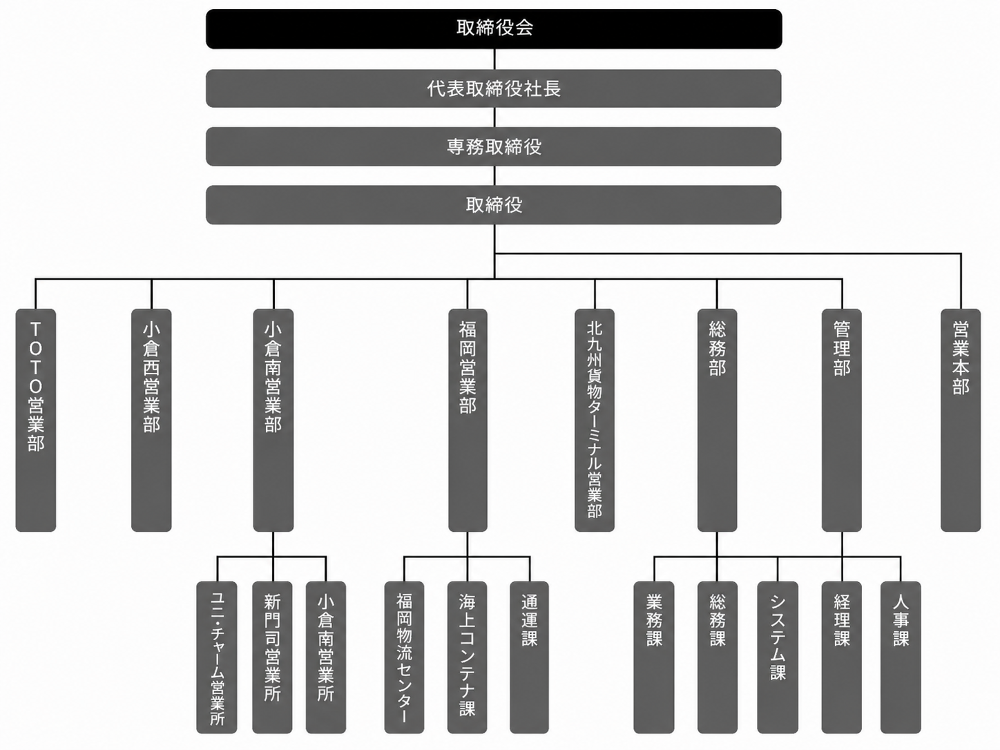 組織図